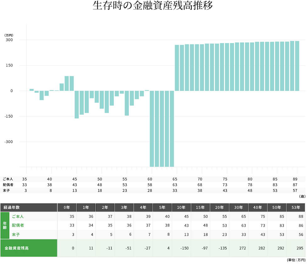 生存時の金融資産残高推移