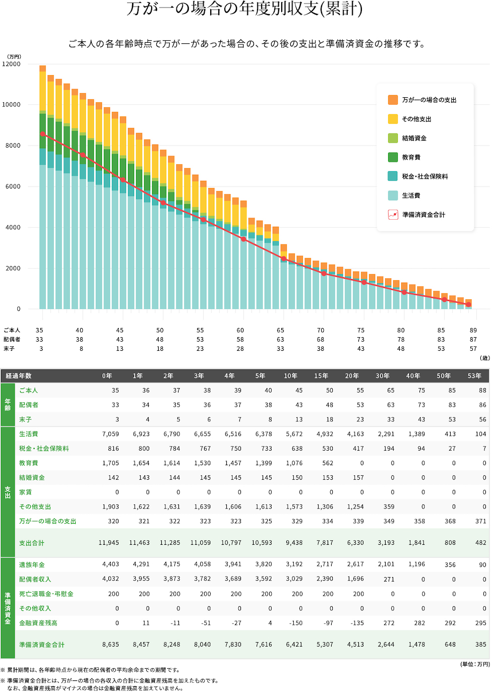 万が一時の年度別収支（累計）